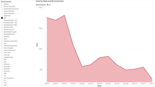 Environment Costs Timeline Drill Down