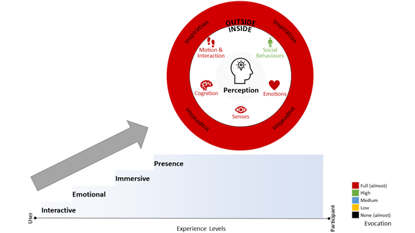 Expected level of influences on Perception Design parameters to achieve Presence: full dependency on inspiration, emotions, senses, cognition, and motor skills all in red, and high reliance on the social factors in green.