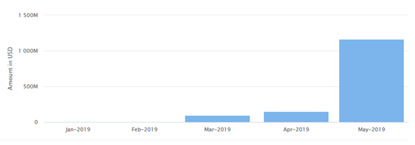 graph representing how IEO rose by the time