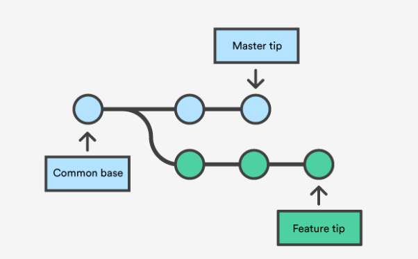 An image showing how the git merge process works