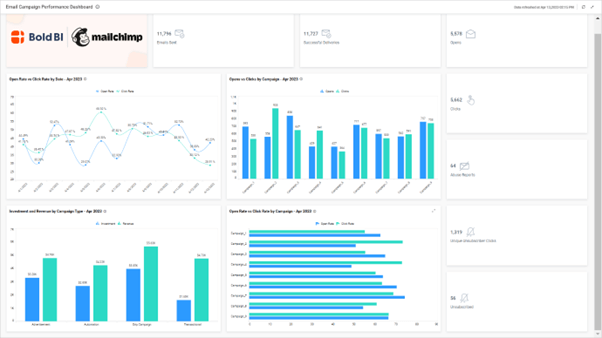 An Example of a Market Campaign Report in Bold BI