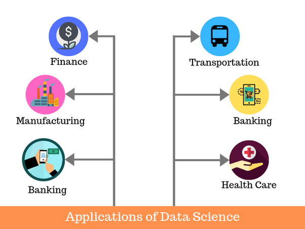 Let’s read more about these industries and how Data Science will have an impact on them.
