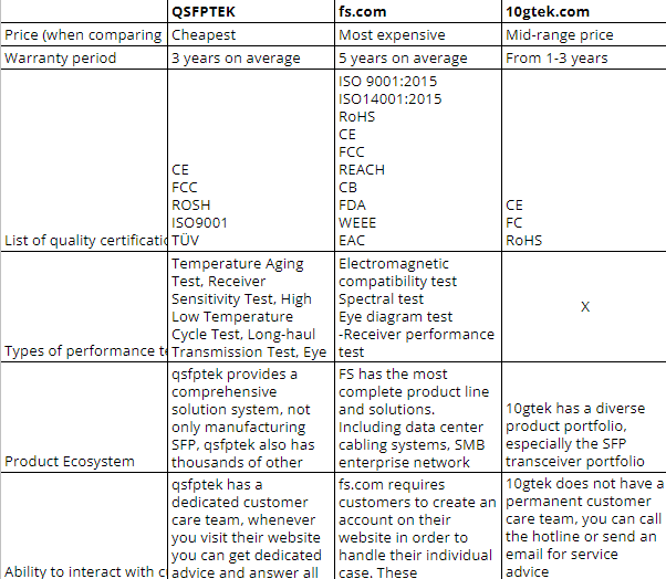 Compare 3 SFP manufacturers : qsfptek, fs.com and 10gtek.com