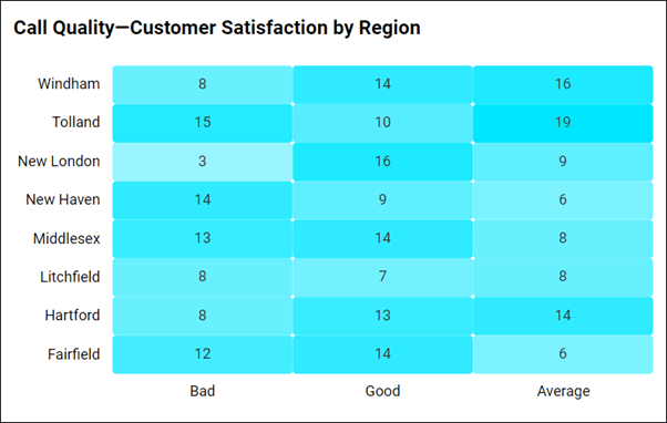 Call Quality and Customer Satisfaction by Region