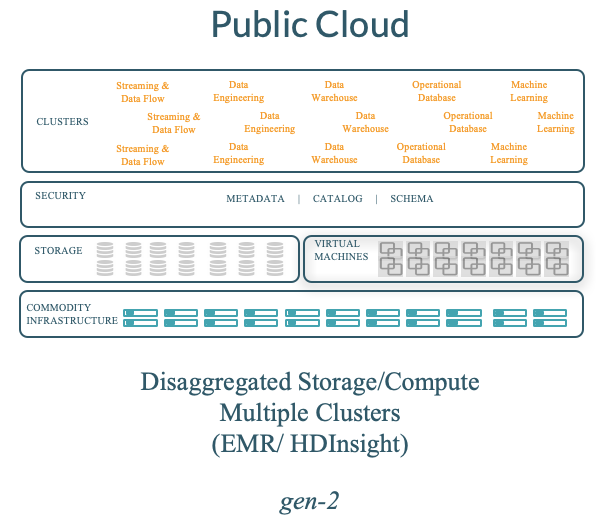 first generation public cloud architecture