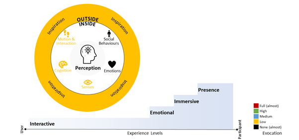 Expected level of influences on Perception Design parameters to achieve an Interactive experience: low sensory manipulation, small cognitive processing, low motor processing, and low inspiration needed. All represented in yellow. Almost no social interaction and no emotional stimulation, represented in black.