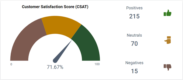 Customer satisfaction score