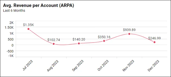 Average revenue per account (ARPA)