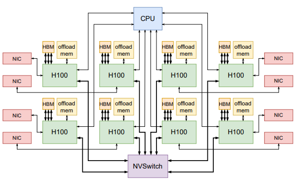 Multi-Trillion Parameter LLM Training with GPUs Offering 2TB Offload Memory