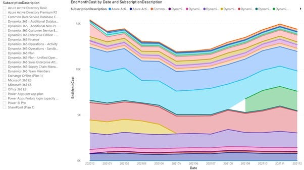 License Costs Timeline