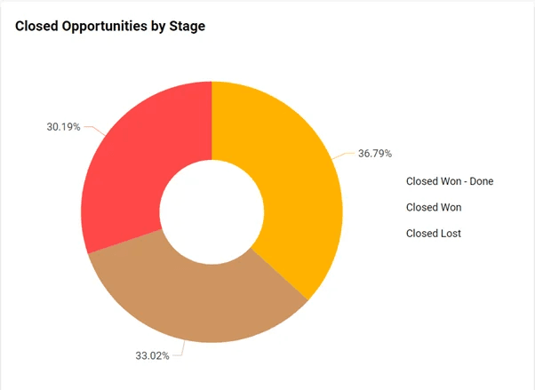 Closed Opportunities by Stage