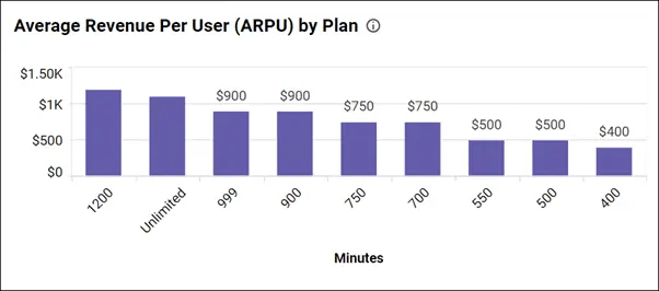 Average Revenue Per User (ARPU) by Plan