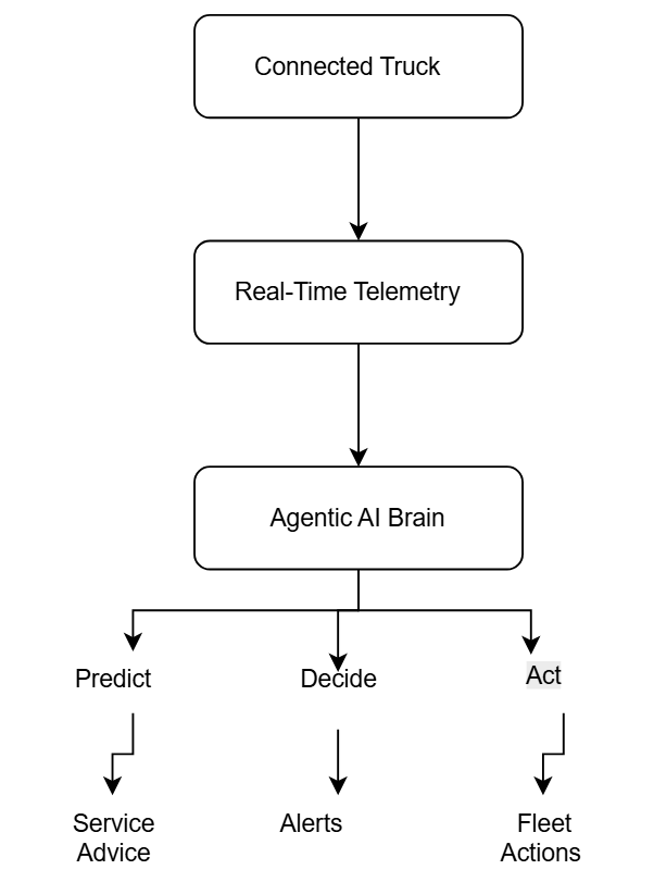From Predictive Maintenance to Agentic AI: Reimagining Fleet Reliability for Connected Vehicle