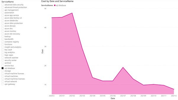 Service Cost Timeline Drill Down