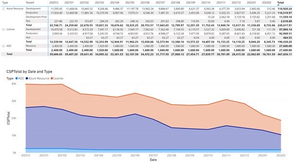 Costs Summary Report