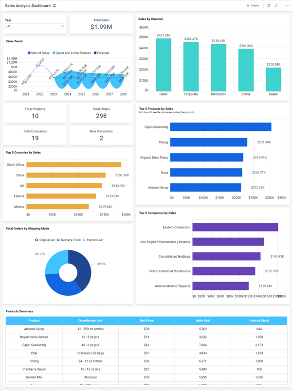 An Example of a Sales report in Bold BI