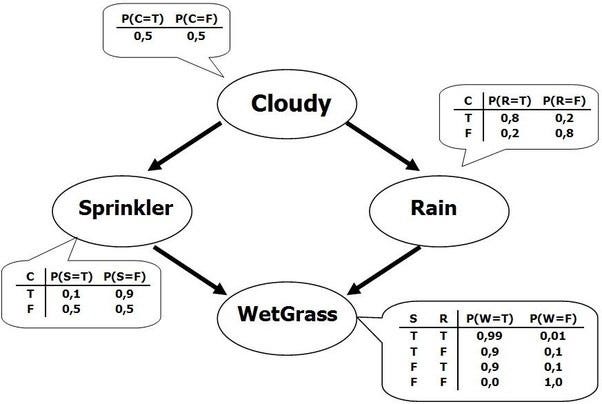 Example of a Bayseian network showing the relative probabilities of WetGrass based on previous information.