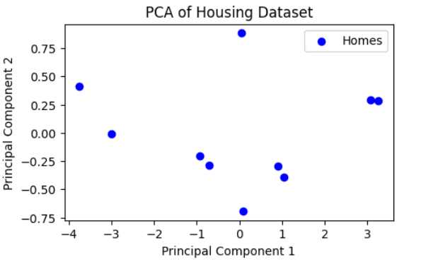 Principal Component Analysis