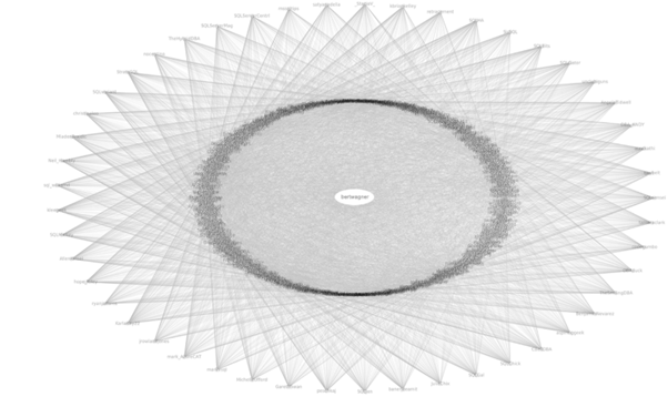 Visual Representation of Network of users and their relationships