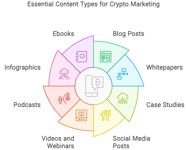 Key Content Types for Crypto Marketing