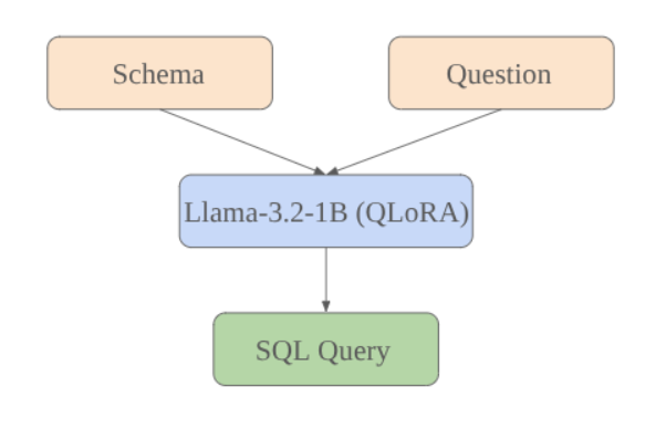 Fine-Tuning Llama-3.2-1B for Text-to-SQL