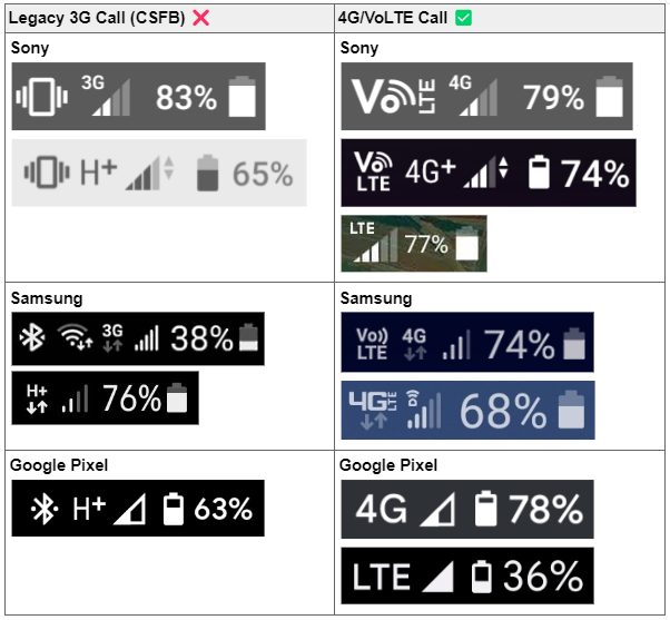 Legacy CSFB 3G Calling Icons vs 4G VoLTE Calling Icons, Sony, Samsung, Google