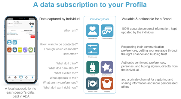Illustration of a data subscription in the Profila App