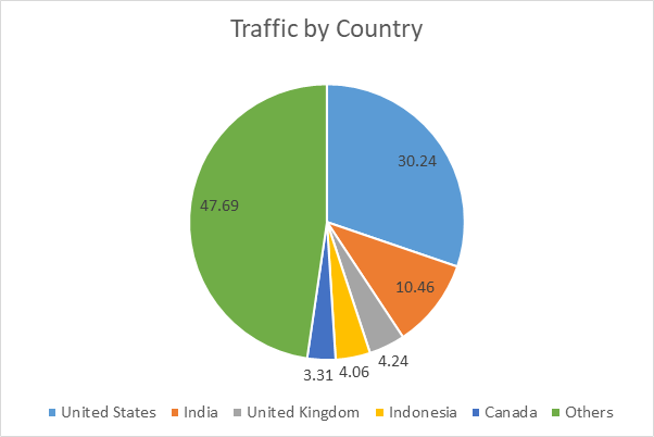 Traffic by country on medium.com.