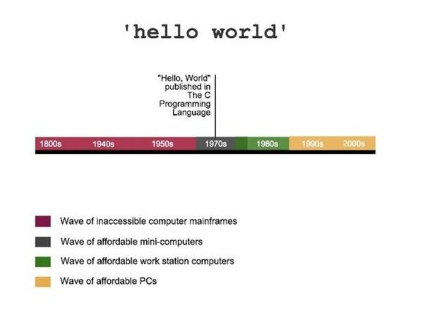 History of “Hello, World!” in Python: First Steps in Learning Programming