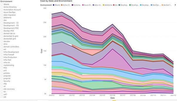 Environment Costs Timeline