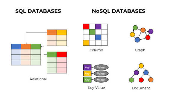 I modeled the same app three ways: SQL, MongoDB, and a graph database