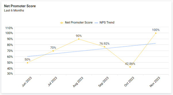 Net Promoter Score Line Chart