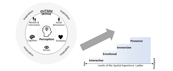 The circle of Perception Design and its relationship to the four different levels on the Spatial Experience Ladder