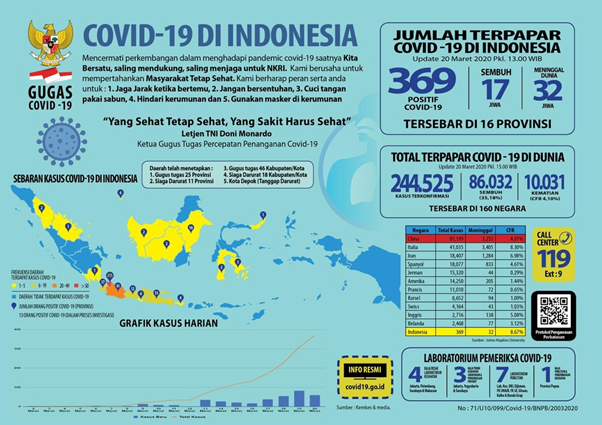 The data shows that total cases in Indonesia is 369 with 17 cases recovered and 32 deaths per 20th of March 2020.