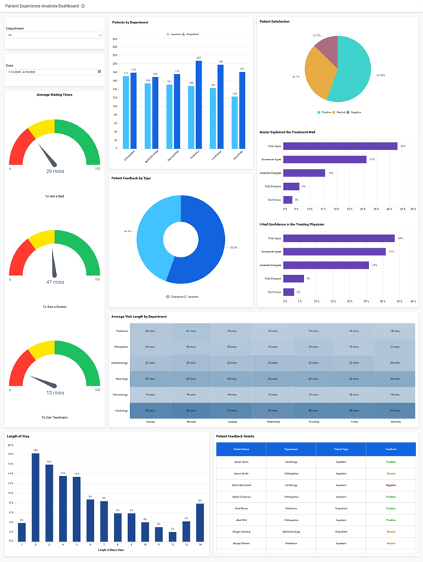 Patient experience analysis dashboard