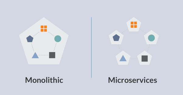 Image Reference: “https://www.quora.com/How-can-Scrum-Kanban-be-used-with-microservices-architecture”