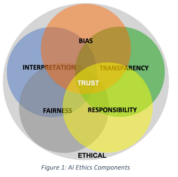 Source: Ethical application of Artificial Intelligence Framework