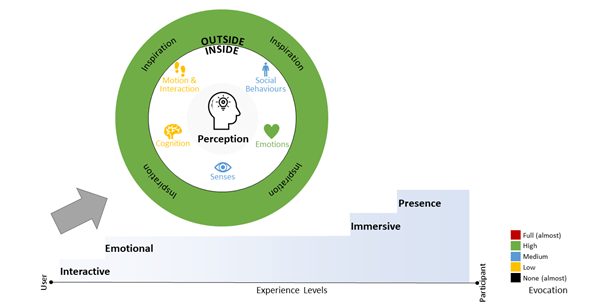 Expected level of influences on Perception Design parameters to achieve an Emotional experience: high reliance on evoking emotions and inspiration shows in green, medium social and sensory input shown in blue, and low dependency on cognitive and motor processing shown in yellow.