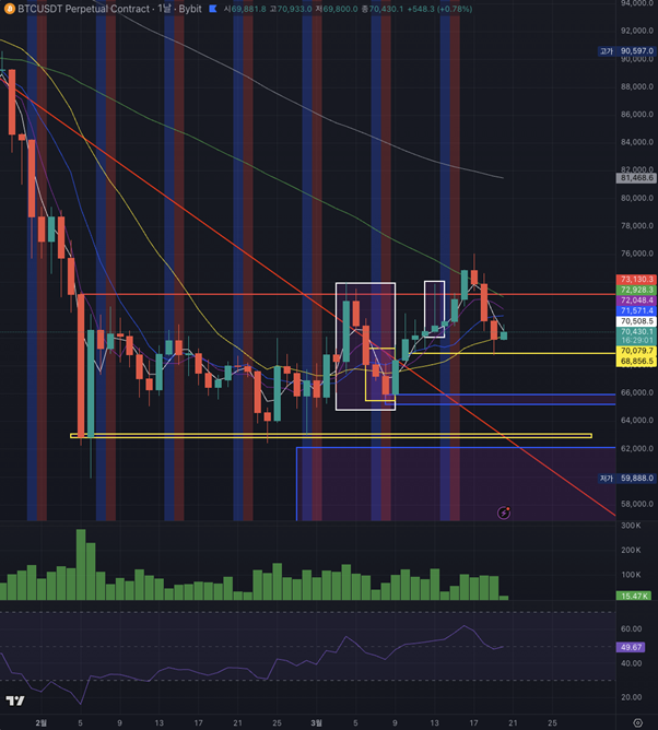 BTC Bounced Off 68.7K — But Can We Trust It?