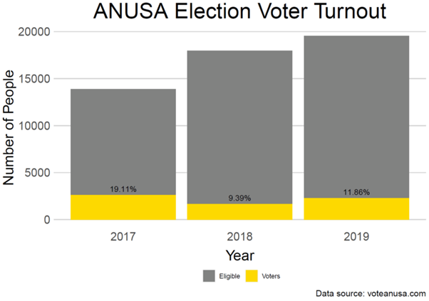 ANUSA election turnout over years — 2017, 19.11%; 2018, 9.39%; and 2019, 11.86%