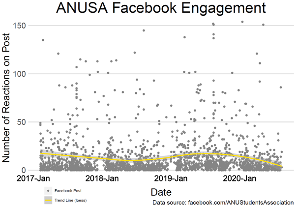 A scatter plot with each point representing how many reactions a particular ANUSA Facebook post received.