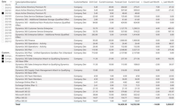 Licenses Costs Different Last Month Report