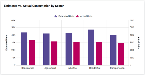 Estimated vs. Actual Consumption by Sector
