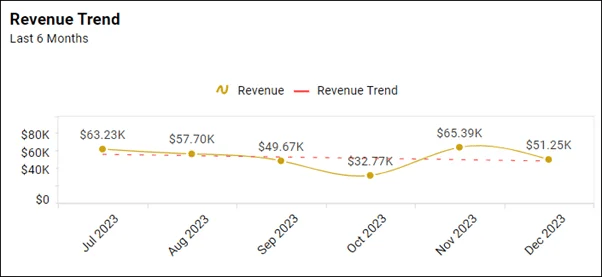 Revenue growth rate