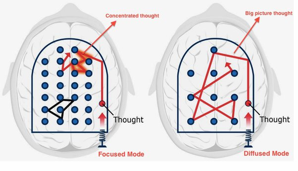 Focused and diffused modes of the brain.