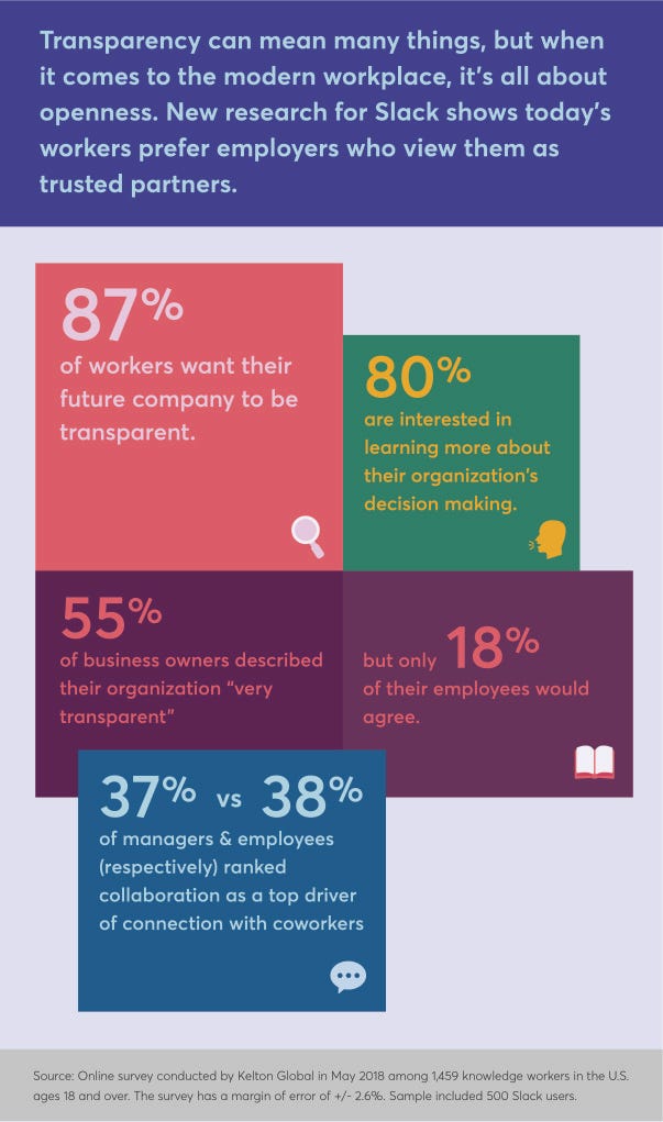 Statistics on Enterprise messaging transparency