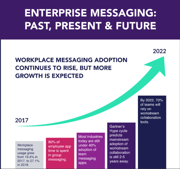 Graph showing Enterprise messaging platforms history