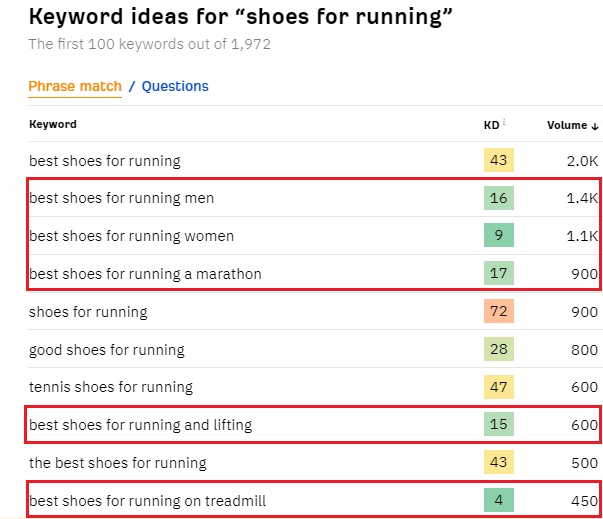 Real life example keyword difficulty research