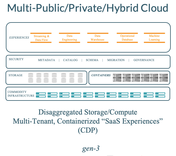 Multi-Public/Private/Hybrid Cloud architecture