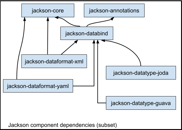 Diagram of (a subset of) Jackson component dependencies